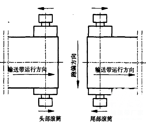 输送带跑偏怎么调呢，皮带输送机跑偏的原因是什么