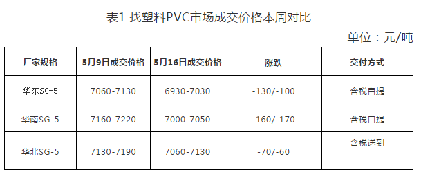 PVC周报（5.13-5.17）：走势尚可 PVC市场高位震