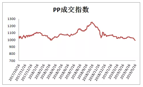 PP周报（5.13-5.17）： PP市场走势疲软