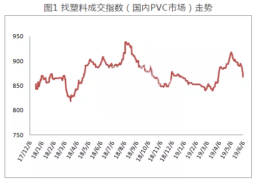 PVC周报（6.3-6.7）：交投偏弱 PVC市场价格回调