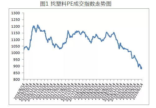 PE周报（6.10-6.14）：出货缓慢 PE市场走势低迷